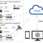 Exeger solar cells for maintenance free compact LoRa tracker