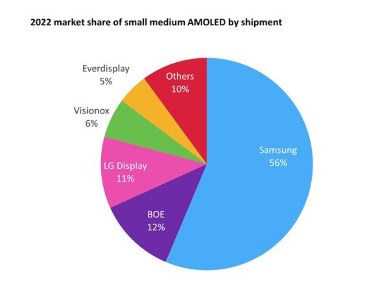 Ecrans Amoled : la bataille entre Samsung et BOE est lancée