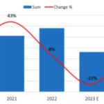 South Korea’s chipmaking spend to overtake China’s in 2024