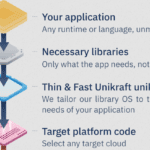Unikernels to Optimise your Cloud Applications