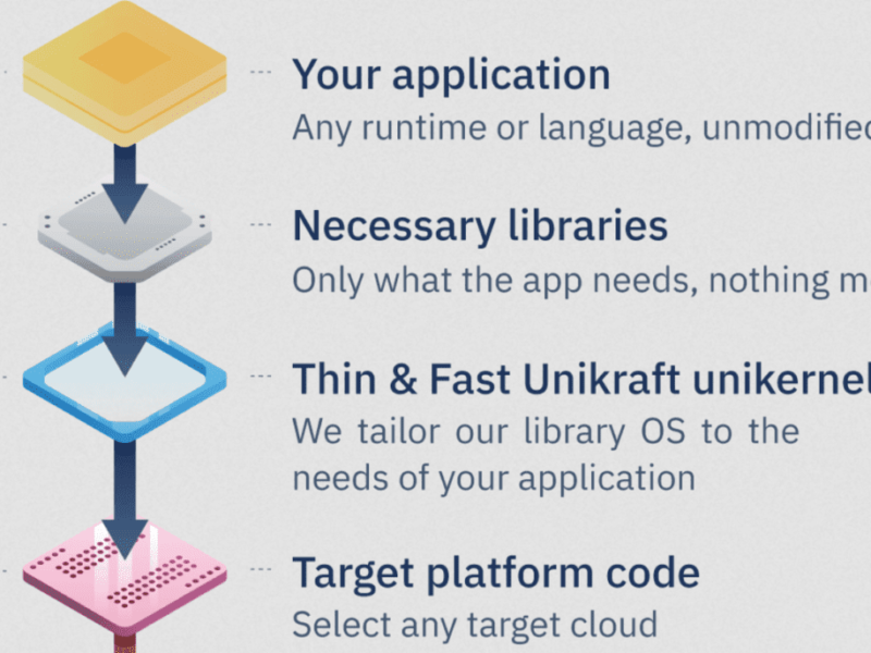 Unikernels to Optimise your Cloud Applications