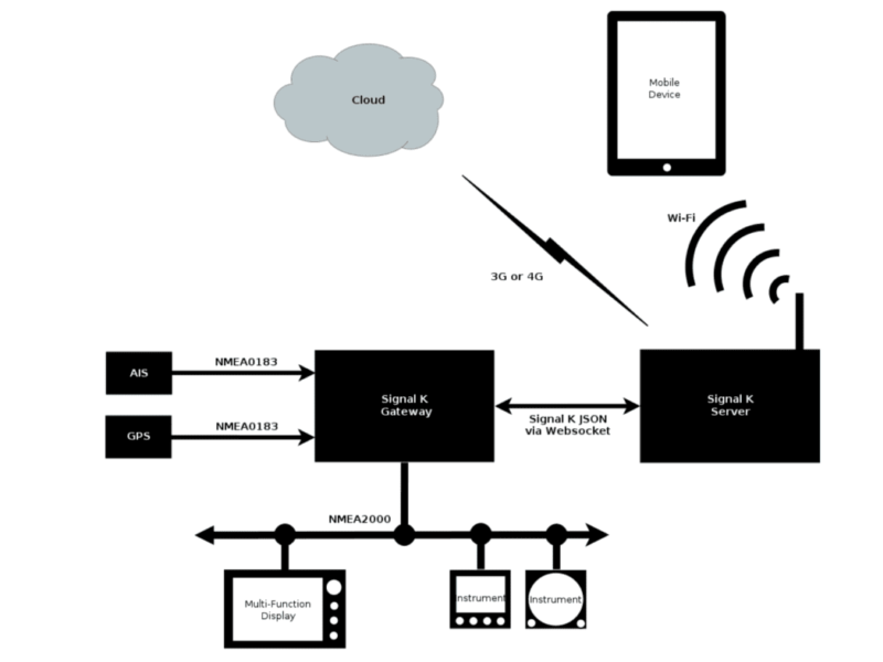 Seaworthy Internet of Things Solution