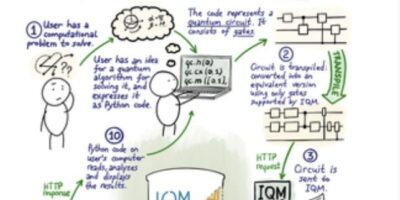 Free Quantum Computer Online Course for All