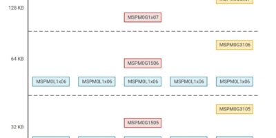 TI cherche à dominer le marché ARM M0+ avec un MCU à $0.39