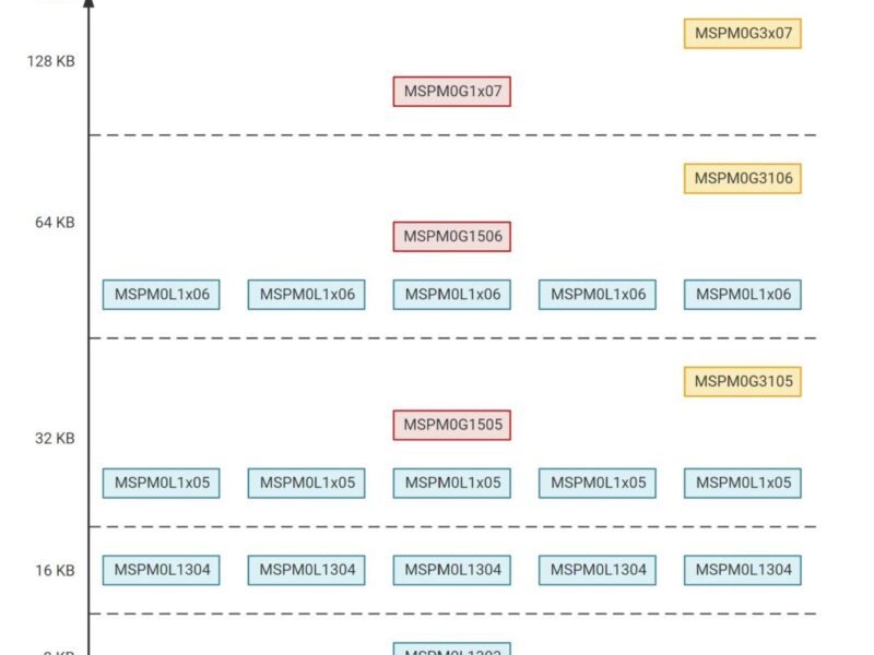 TI cherche à dominer le marché ARM M0+ avec un MCU à $0.39