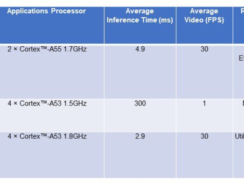 i.MX93 and AM62x SoM benchmarks for industrial AI