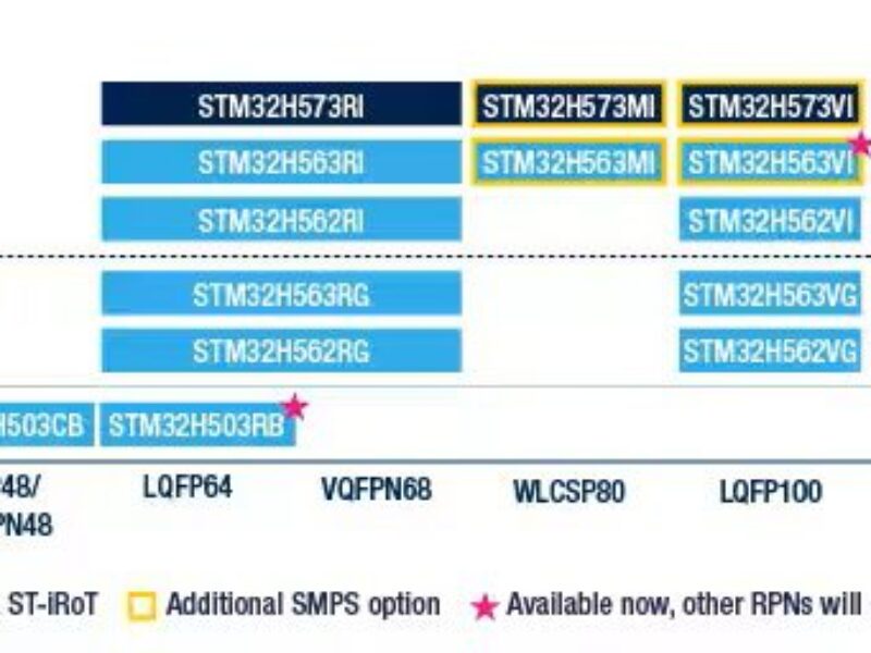 ST taps Kudelski for STM32H5 IoT security