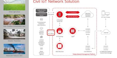 Partnership targets Wi-Fi HaLow for smart city applications