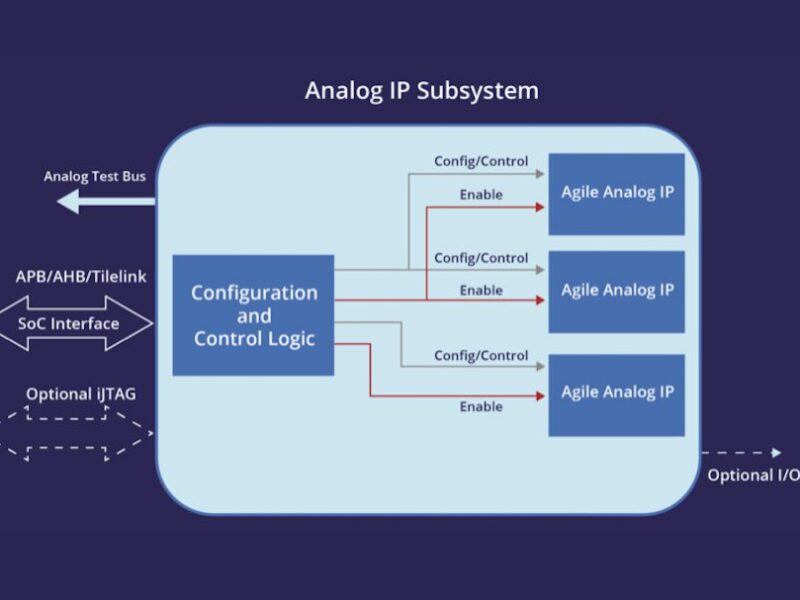 Digitally wrapped analog IP subsystems enable easy integration