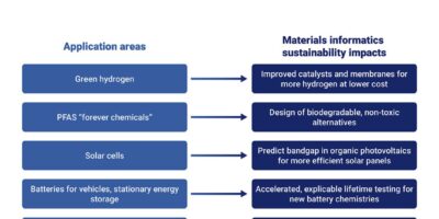 AI to enhance materials, manufacturing sustainability