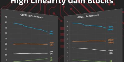 Guerrilla RF adds high linearity gain blocks to portfolio