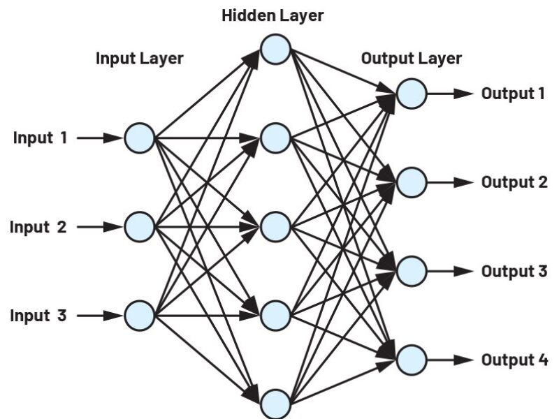 Introduction aux réseaux de neurones convolutifs : qu’est-ce que le Machine Learning ?