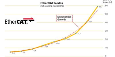 Près de 60 millions de nœuds et une croissance exponentielle pour EtherCAT