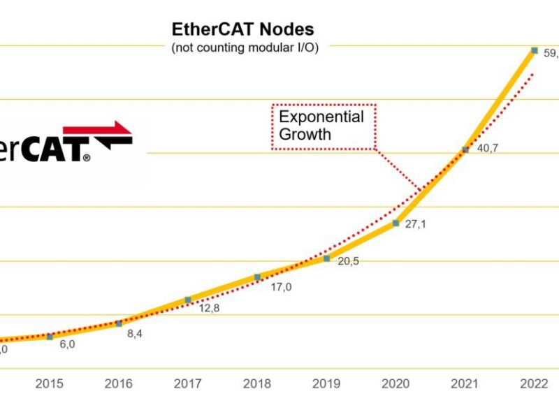 Près de 60 millions de nœuds et une croissance exponentielle pour EtherCAT