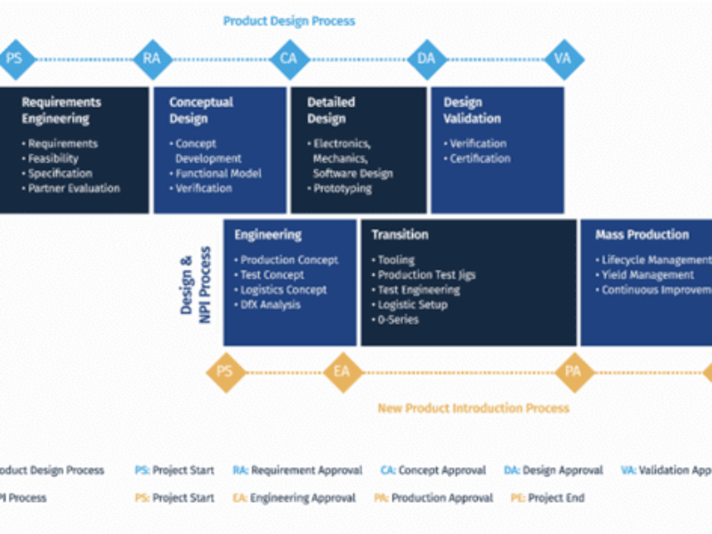 Guide for medical device development and manufacturing