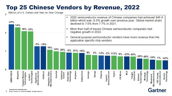 Chiffre d'affaires des 25 principales sociétés de puces chinoises d'ici 2022 (avec croissance annuelle) Source : Gartner.