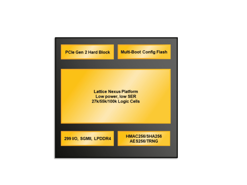 Low power FPGA with hardened PCIe2.0 interface