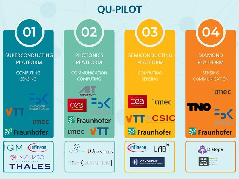 Europe consolidates quantum production and test