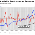 Le marché des puces en chute de 20% sur un an en février