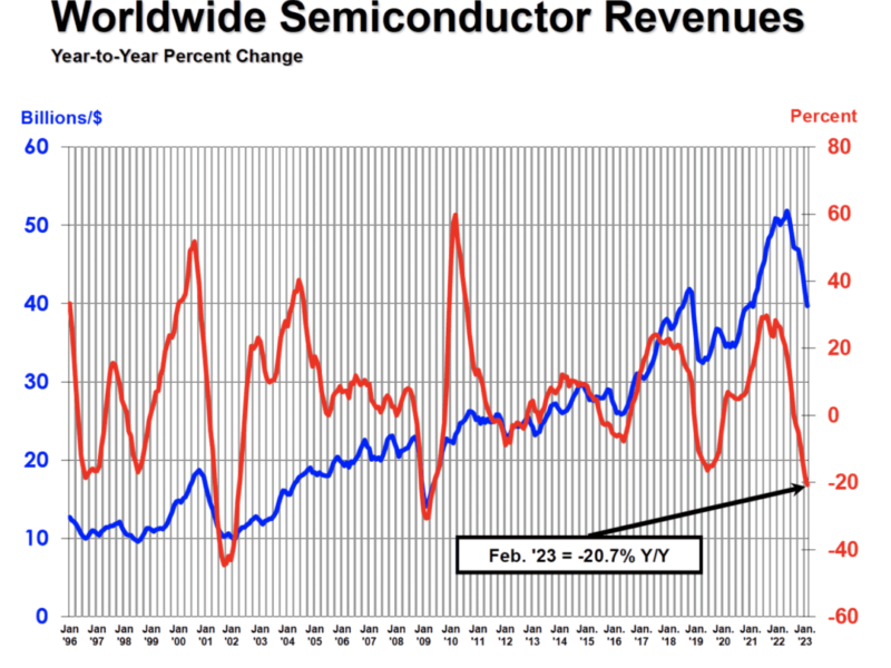 Chip market falls 20% in February