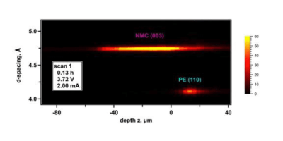 Looking Inside an Operating Battery