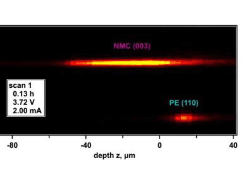 Looking Inside an Operating Battery