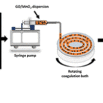 Graphene fibre cathode for smart clothes