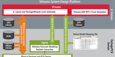 Next generation Virtusoso AI design tool targets SiP, 5G