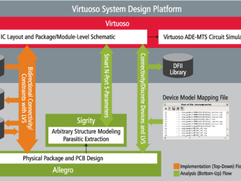 Next generation Virtusoso AI design tool targets SiP, 5G