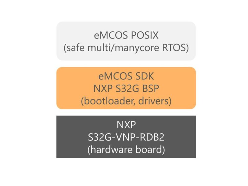 eSOL enhances eMCOS® SDK with NXP S32G platform support