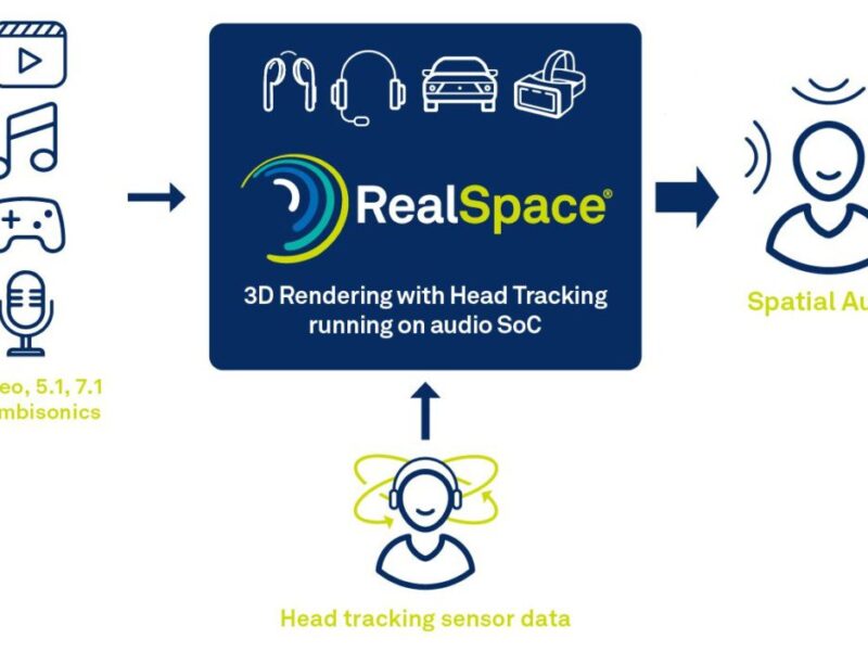 Ceva buys spatial audio tech for hearables