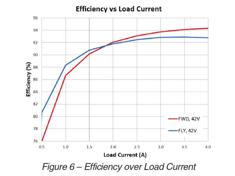 Forward or Flyback? Which is Better? Both!