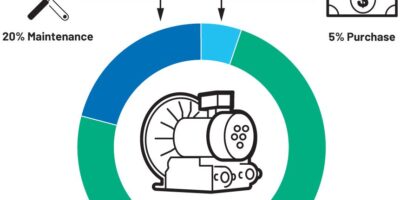 Réduire le niveau des émissions de CO2 dans l’industrie en améliorant l’efficacité des organes motorisés