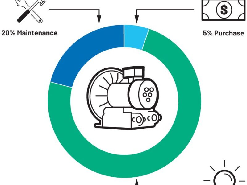 Réduire le niveau des émissions de CO2 dans l’industrie en améliorant l’efficacité des organes motorisés