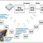 Socionext conduit une expérimentation de gestion d&rsquo;actifs à l&rsquo;aide de balises IoT ZETag