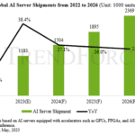 Global AI server shipments to grow 40% this year says TrendForce