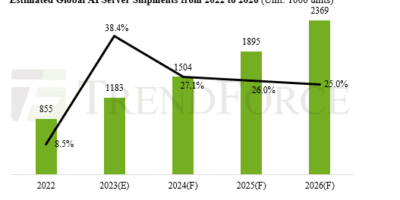 Global AI server shipments to grow 40% this year says TrendForce