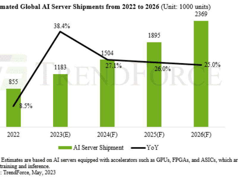 Global AI server shipments to grow 40% this year says TrendForce