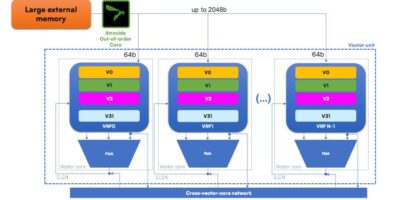 Semidynamics launches configurable RISC-V vector unit
