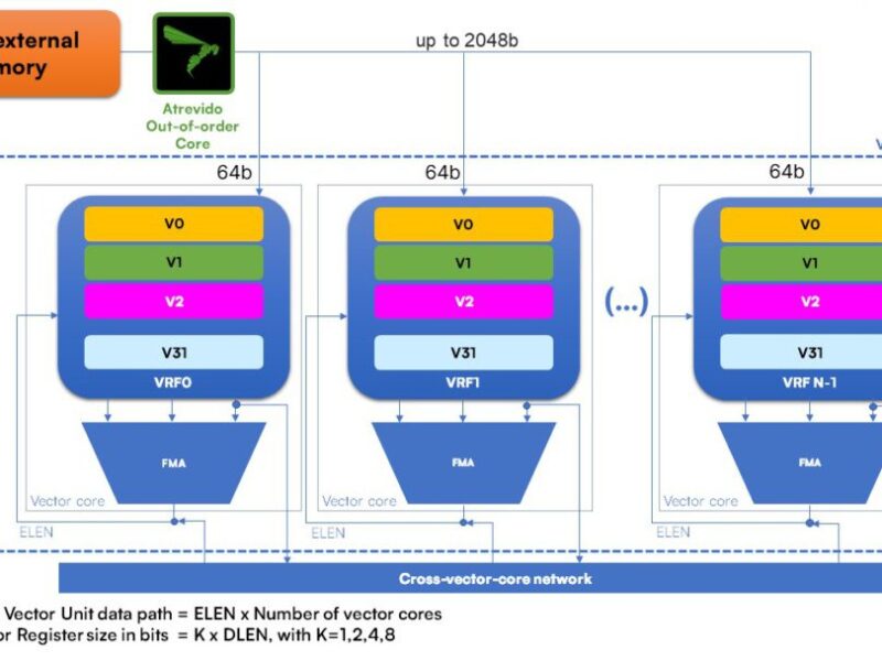 Semidynamics launches configurable RISC-V vector unit