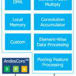 AndesAIRE core and tools target edge AI