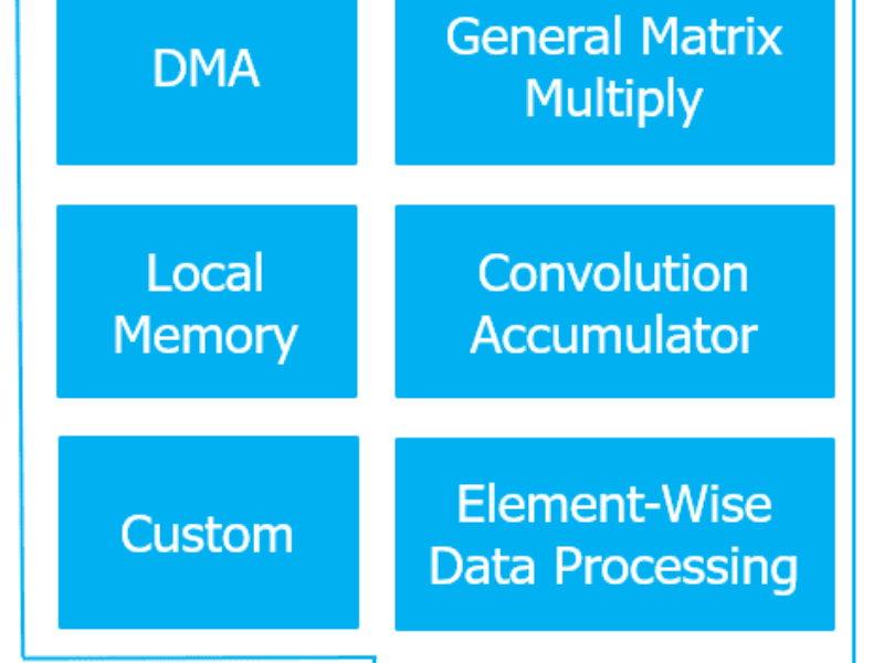 AndesAIRE core and tools target edge AI