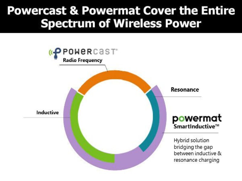 Powercast/Powermat partner on short/long range wireless power