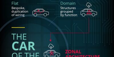 L’architecture par zones et l’avenir des véhicules