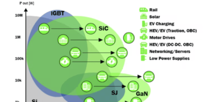 Les modules SiC accélèrent la conception d’infrastructures énergétiques haute puissance