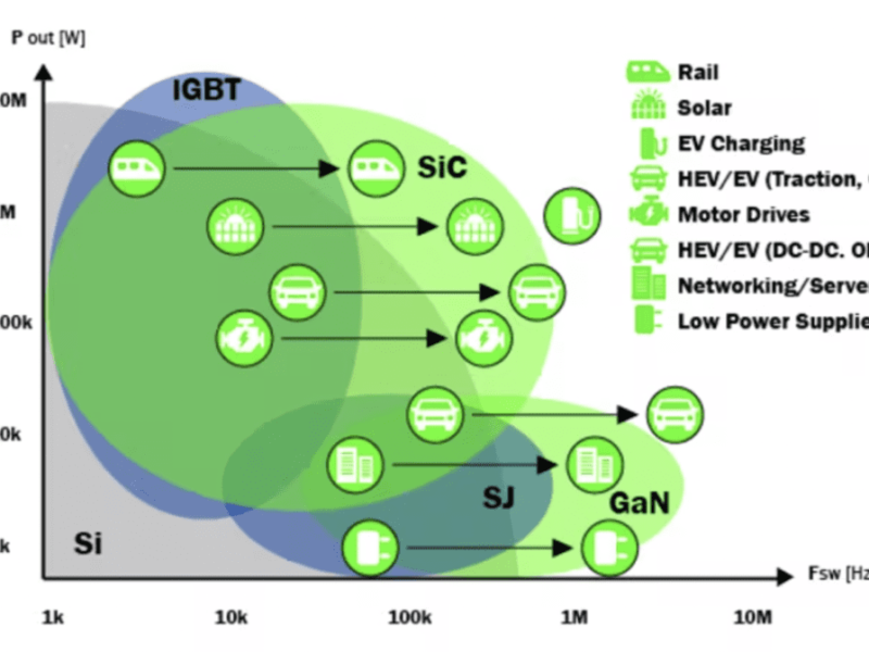 Les modules SiC accélèrent la conception d’infrastructures énergétiques haute puissance