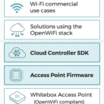 Open source WiFi sees successful hardware and software validation