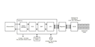 Multi-rate 10G Ethernet PHYs deliver low-latency