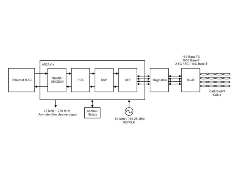 Multi-rate 10G Ethernet PHYs deliver low-latency