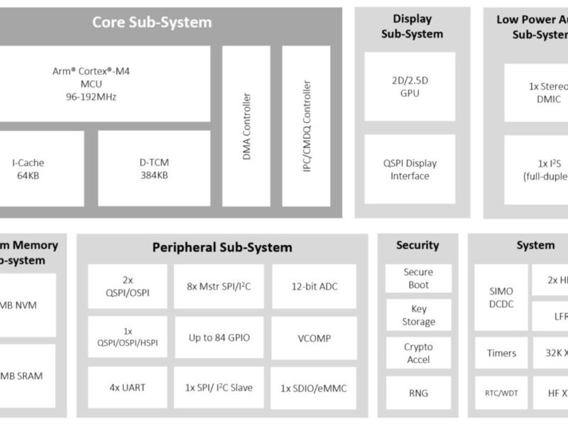 Low power microcontrollers target medical